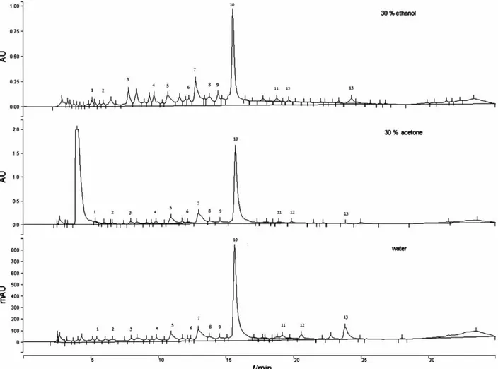 Fig 1. HPLC UV-PDA chromatogram of sage polyphenols obtained using three different solvents in water bath shaker at 60 °C for 30 min