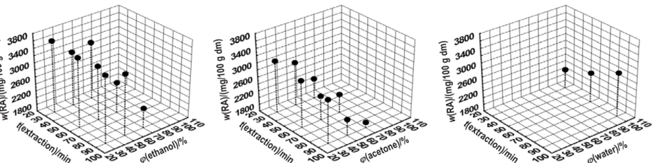 Fig. 2. The 3D surface plot results of HPLC-UV PDA determination of rosmarinic acid (RA) in sage obtained by extraction in a water bath shaker at 60 °C for 30, 60 and 90 min using solvents of different polarity