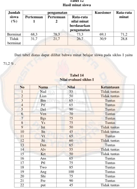 Tabel 12 Hasil minat siswa 