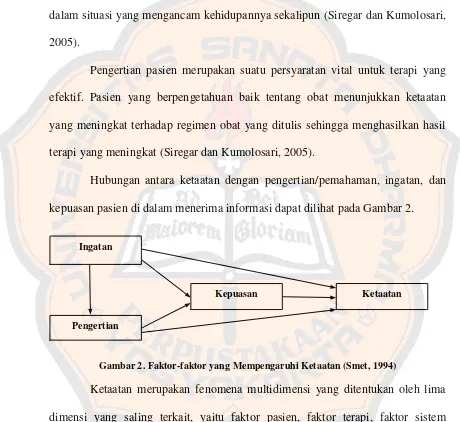 Gambar 2. Faktor-faktor yang Mempengaruhi Ketaatan (Smet, 1994) 