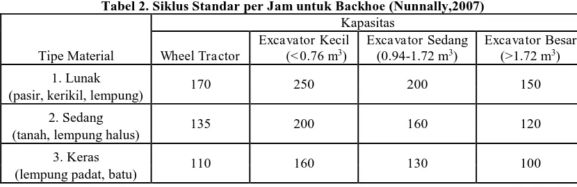 Tabel 2. Siklus Standar per Jam untuk Backhoe (Nunnally,2007) Kapasitas 