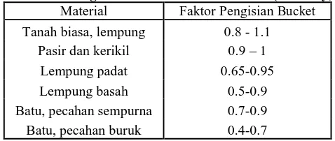 Tabel 4. Faktor Pengisian Bucket untuk Excavator(Peurifoy,2006) Material Faktor Pengisian Bucket 