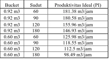 Tabel 5. Hasil Perhitungan Produktivitas Ideal  (PI) 