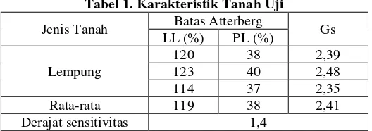 Tabel 1. Karakteristik Tanah Uji 