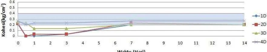Gambar 2a. Grafik Kohesi terhadap Waktu dengan Variasi Jarak dari Dinding Tiang pada Penelitian 1 