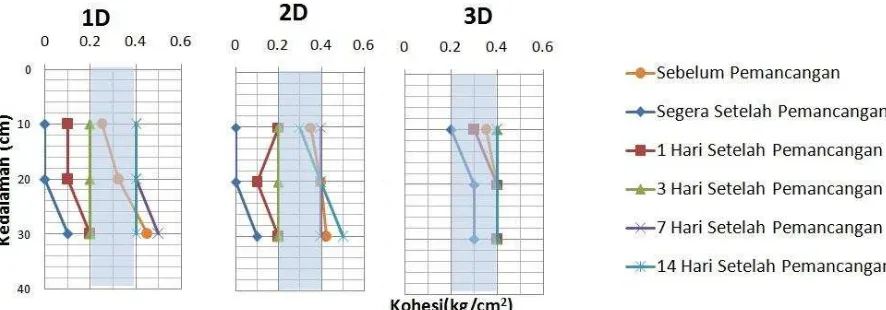 Gambar 5a. Grafik Kohesi terhadap Waktu dengan Variasi Jarak dari Dinding Tiang pada Penelitian 4 