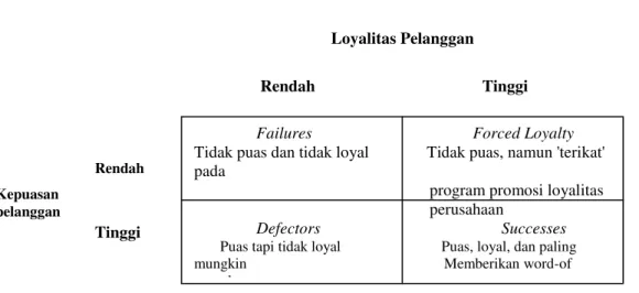 Gambar 2.3.  Hubungan antara Kepuasan dan Loyalitas Pelanggan                        (Sumber : Schnaars, 1998, hal.204) 