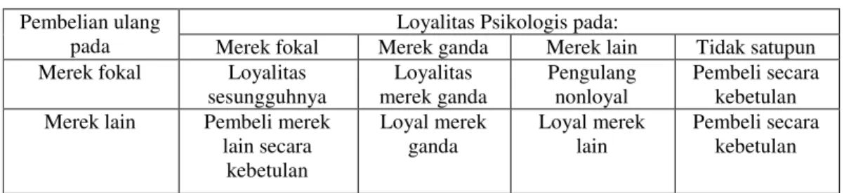 Tabel 2.1. Kategori Loyalitas Menurut Jacoby dan Chestnut  Pembelian ulang 