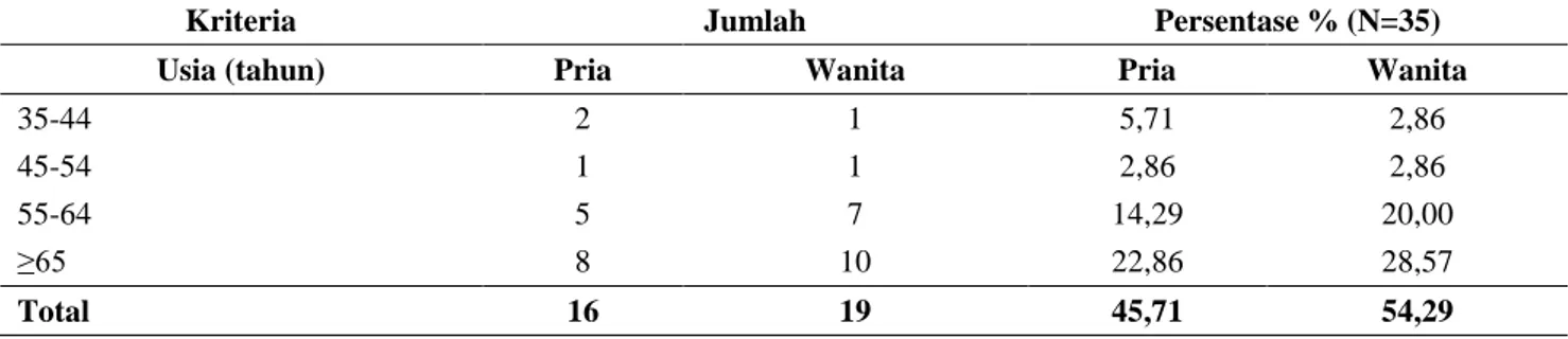 Tabel 1. Karakteristik pasien gagal jantung kongestif rawat inap berdasarkan jenis kelamin dan usia di instalasi  rawat inap RSU PKU Muhammadiyah Delanggu tahun 2016 