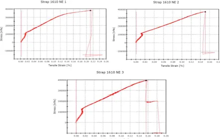 Gambar 1.Grafik Hasil Pengujian Kuat Tarik  Polyethylene Strapping Band 1510Embossed  