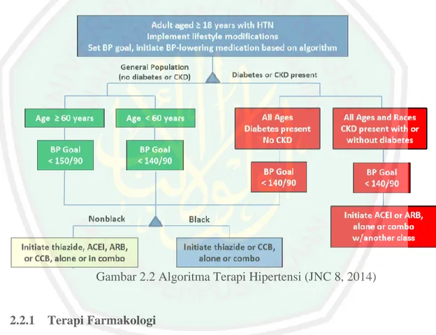 Gambar 2.2 Algoritma Terapi Hipertensi (JNC 8, 2014) 