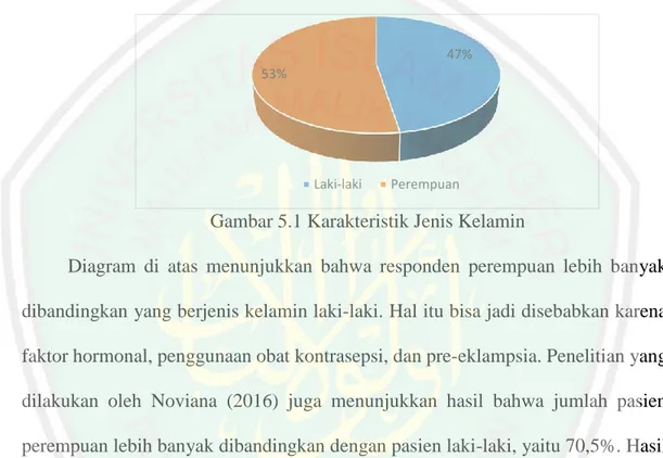 Gambar 5.1 Karakteristik Jenis Kelamin 