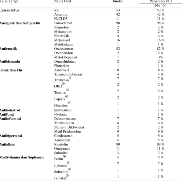 Tabel 2. Karakteristik Penggunaan Obat Non Antibiotik  Pada Pasien Infeksi Saluran  Pernapasan Atas Akut (ISPaA) di Instalasi Rawat Inap RS X tahun 2016 