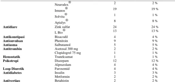 Tabel 3. Karakteristik Penggunaan Obat Antibiotik  Pada Pasien Infeksi Saluran Pernapasan  Atas Akut (ISPaA) di Instalasi Rawat Inap RS X tahun 2016 