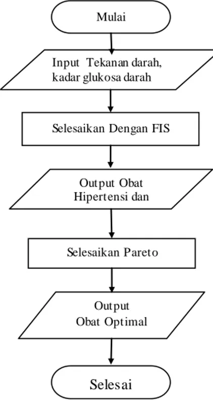 Gambar 1. Flowchart Sistem  2.1 Konstruksi FIS 