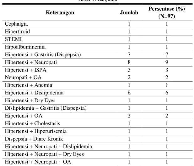 Tabel 1. Lanjutan 