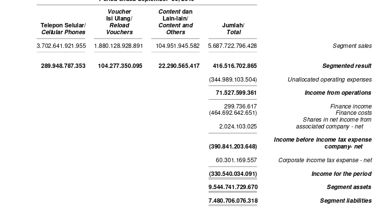 Tabel berikut ini menyajikan informasi segmen mengenai hasil operasi Grup (lanjutan): 