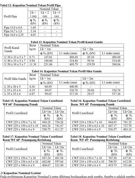 Tabel 13. Kapasitas Nominal Tekan Profil Kanal Ganda Nominal Tekan Lk = 1m  