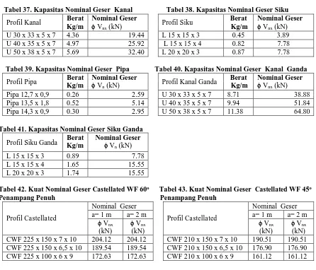 Tabel 41. Kapasitas Nominal Geser Siku Ganda                    Berat Kg/m 