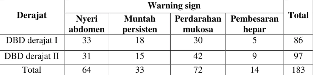 Tabel 2. Karakteristik warning sign pada demam berdarah dengue (DBD) derajat I dan II  kelompok usia anak dan dewasa 