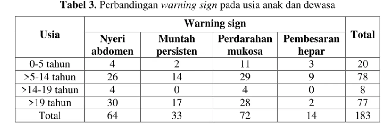Tabel 3. Perbandingan warning sign pada usia anak dan dewasa 
