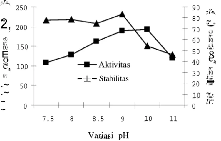 Gambar 4. Pengaruh pH terhadap Aktivitas Protease dan Stabilitas