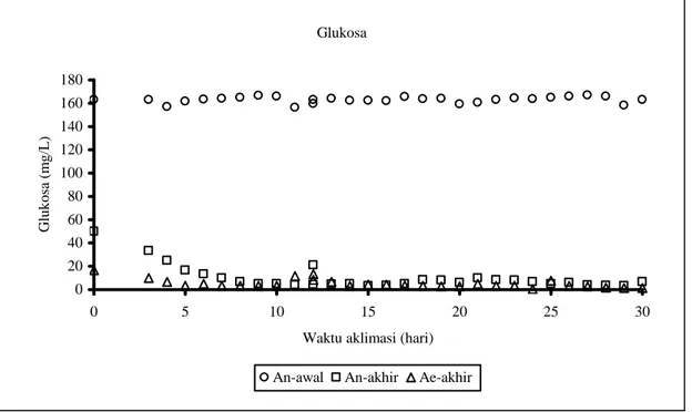 Gambar 1. Profil glukosa selama aklimasi 