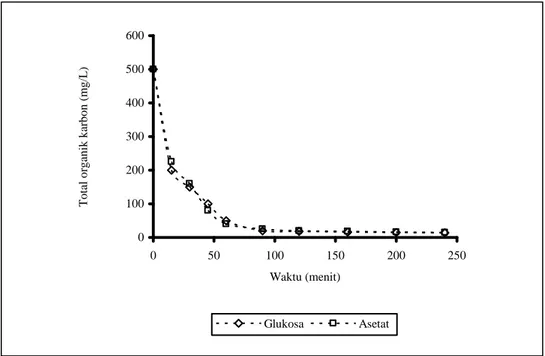 Gambar 3. Profil absorpsi substrat glukosa dan asetat 0100200300400500600050100 150 200 250Waktu (menit)