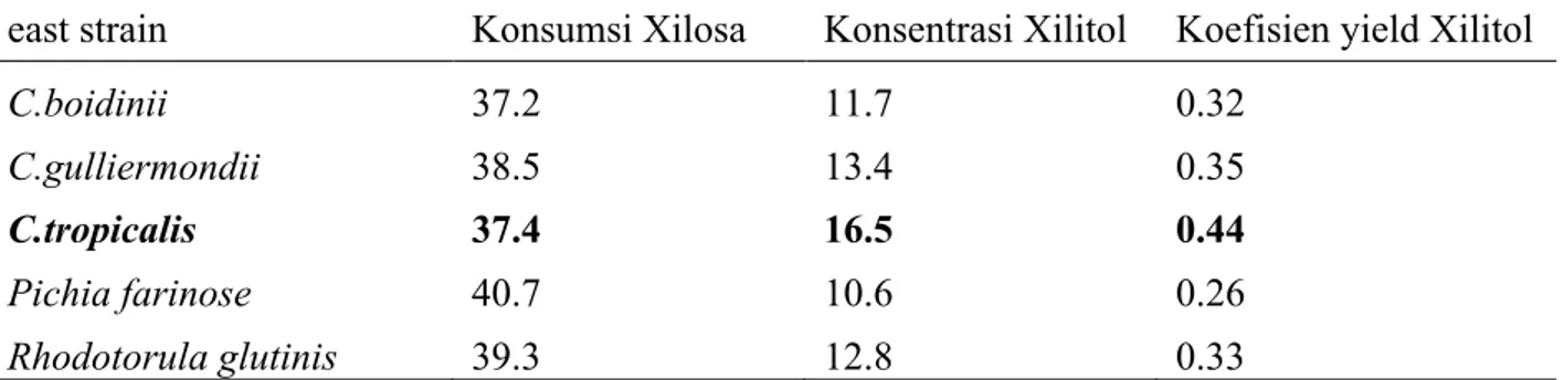 Tabel 1. Produksi xilitol oleh berbagai macam jenis ragi dari dari hidrolisat tongkol jagung setelah  4 hari dan pH awal 5.0 (El Batal &amp; Salwa, 2004) 