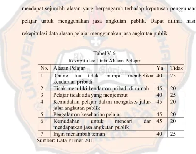 Tabel V.6 Rekapitulasi Data Alasan Pelajar 