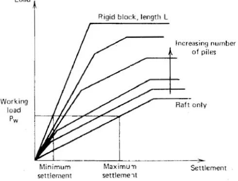 Gambar 1. Perbandingan Konsep Penurunan Akibat Beban terhadap Raft  dan Sistem Pile Raft  Pile Foundation Analysis and Design (Poulos,2000) 