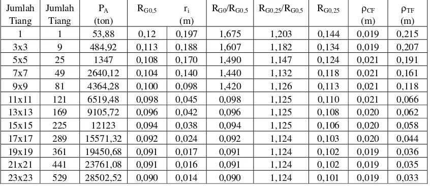 Tabel 4. Penurunan untuk Beban Merata 6 ton/m2 pada Pile Raft dengan Menggunakan Metode Poulos 
