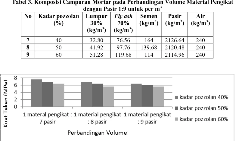 Tabel 3. Komposisi Campuran Mortar pada Perbandingan Volume Material Pengikat  dengan Pasir 1:9 untuk per m3 