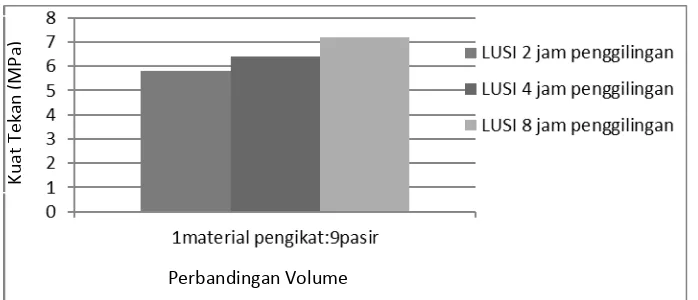 Tabel 5. Komposisi Campuran Mortar pada Perbandingan Material Pengikat dengan Pasir 1:9 dengan Perbedaan Penggilingan Lumpur Sidoarjo 2 jam, 4 jam, dan 8 jam