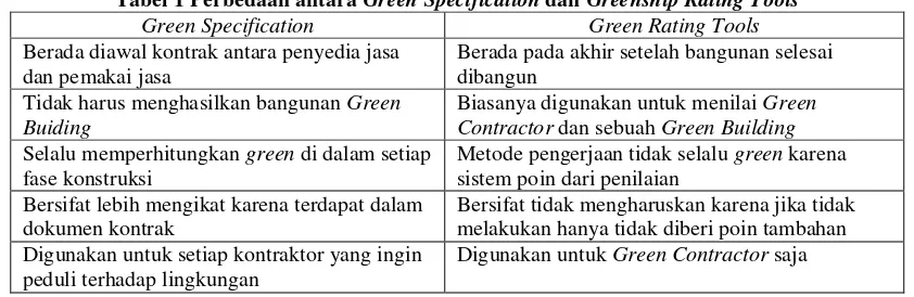 Tabel 1 Perbedaan antara Green Specification dan Greenship Rating Tools 