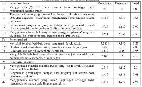 Tabel 2 Hasil Mean dari Variabel (lanjutan) 