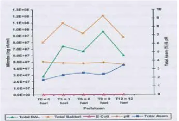 Gambar 1.   Grafik Perkembangan Total Bakteri, Total Bakteri Asam  Laktat, Escherichiacoli, pH, dan Total Asam Kefir dengan  Perlakuan Umur Simpan yang Berbeda