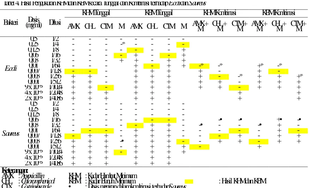 Tabel 4. Hasil Pengukuran KHM dan KBM secara Tunggal dan Kombinasi terhadap E.colidan S.aureus 