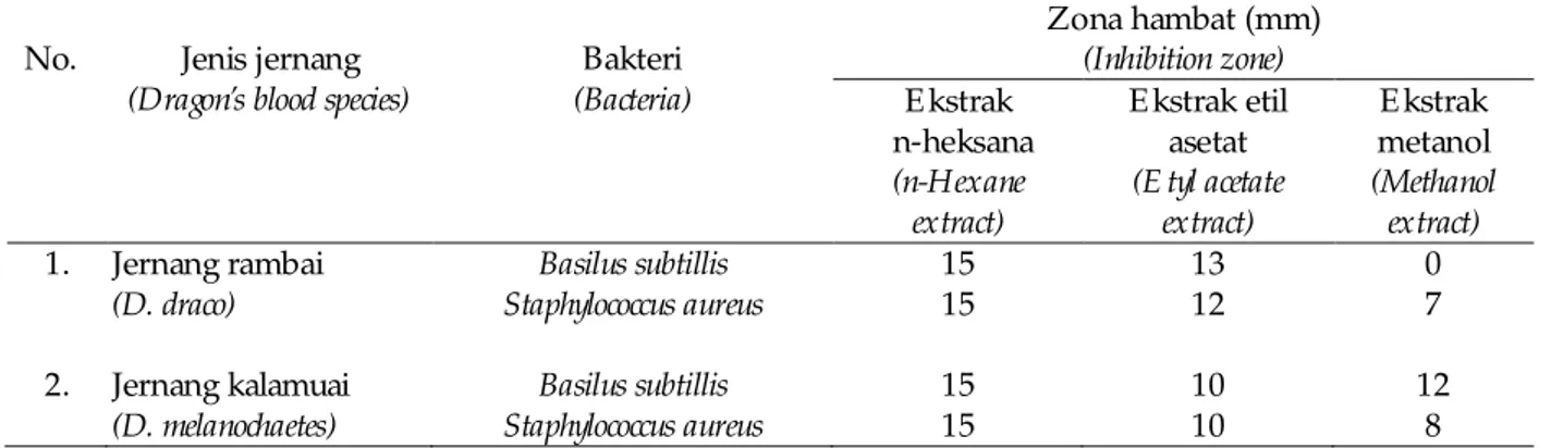 Tabel 2. Aktivitas antibakteri ekstrak jernang 