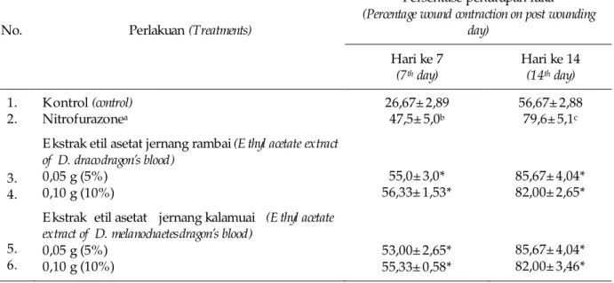 Tabel 4. Rata-rata persentase luas penutupan luka  Table 4. Average percentage of wound healing