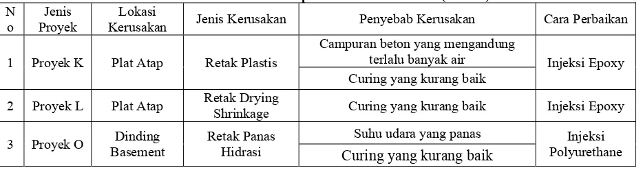 Tabel 2. Hasil Studi Kasus pada Kerusakan VoidsJenis 