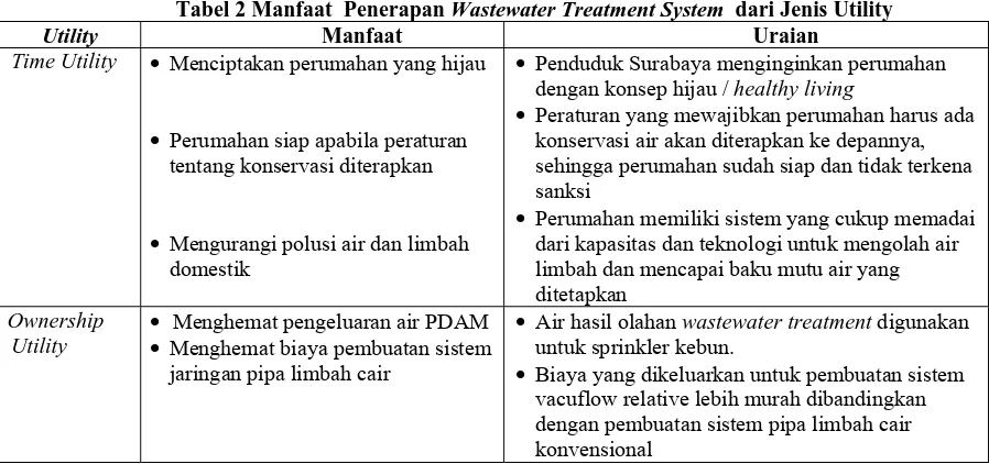 Tabel 2 Manfaat  Penerapan Wastewater Treatment System  dari Jenis Utility Manfaat Uraian 