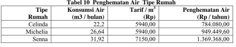 Tabel 8 Fungsi Komponen Pipa pada Bak Penampung Air Hujan  Fungsi Celinda Michelia 