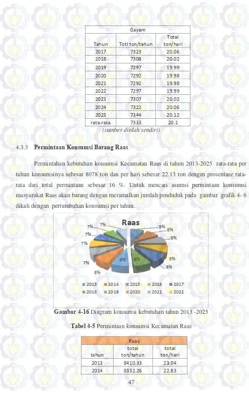 Gambar 4-16  Diagram konsumsi kebutuhan tahun 2013 -2025 