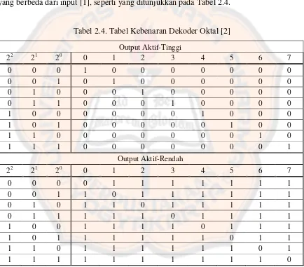 Tabel 2.4. Tabel Kebenaran Dekoder Oktal [2] 