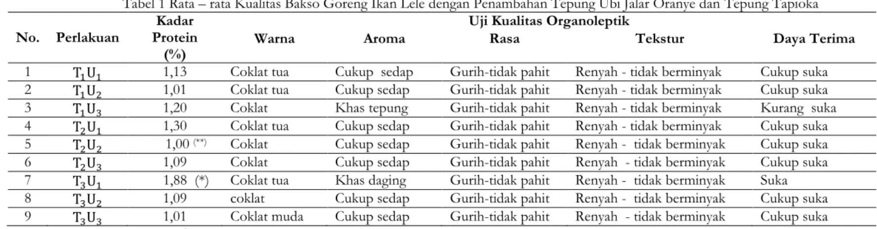 Tabel 1 Rata – rata Kualitas Bakso Goreng Ikan Lele dengan Penambahan Tepung Ubi Jalar Oranye dan Tepung Tapioka  No