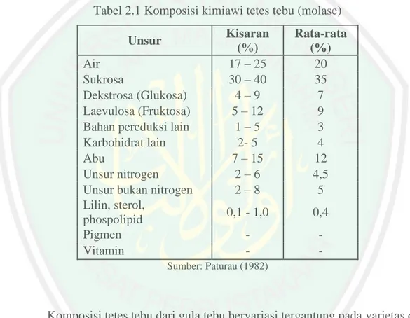 Tabel 2.1 Komposisi kimiawi tetes tebu (molase) 