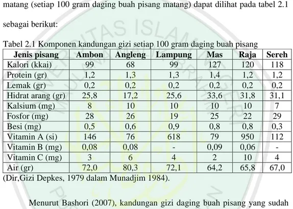 Tabel 2.1 Komponen kandungan gizi setiap 100 gram daging buah pisang  