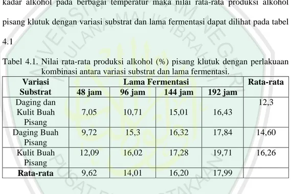 Tabel  4.1.  Nilai  rata-rata  produksi  alkohol  (%)  pisang  klutuk  dengan  perlakuaan  kombinasi antara variasi substrat dan lama fermentasi