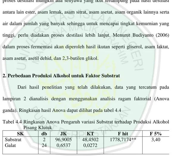 Tabel 4.4 Ringkasan Anova Pengaruh variasi Substrat terhadap Produksi Alkohol  Pisang Klutuk   SK  db  JK  KT  F hit  F 5%  Substrat  Galat  2  24  96,9005 0,6537  48,4502 0,0272  1778,7174**  3,40 
